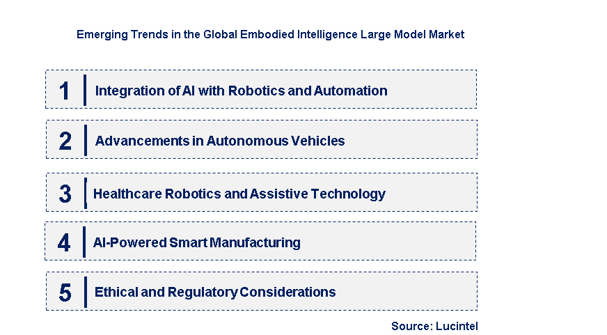 Emerging Trends in the Embodied Intelligence Large Model Market